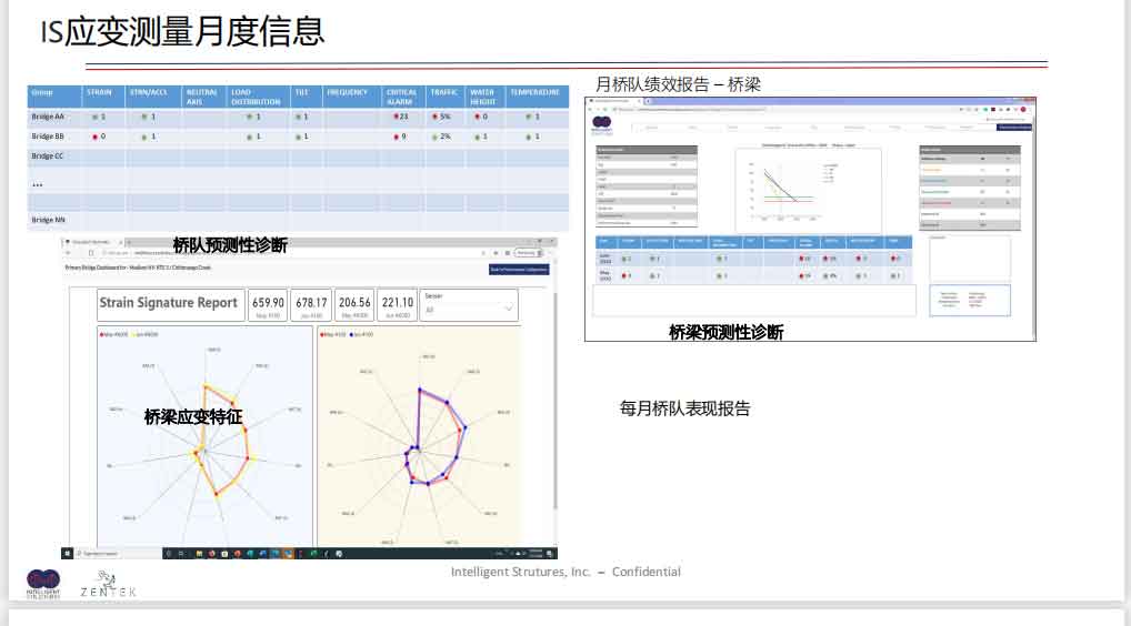 桥梁全生命周期健康在线监测解决方案幻灯片13