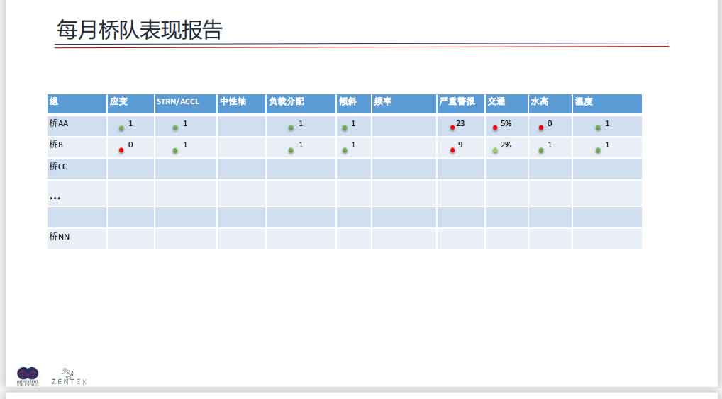 桥梁全生命周期健康在线监测解决方案幻灯片15