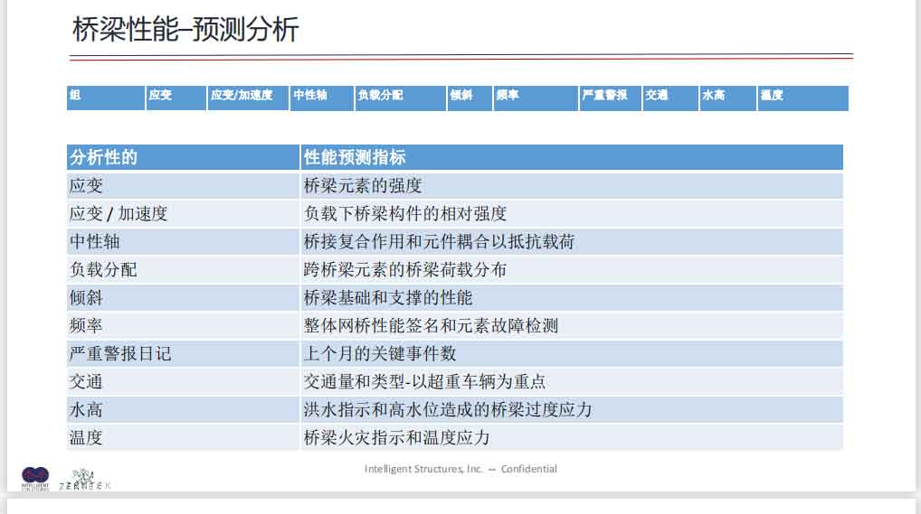 桥梁全生命周期健康在线监测解决方案幻灯片20