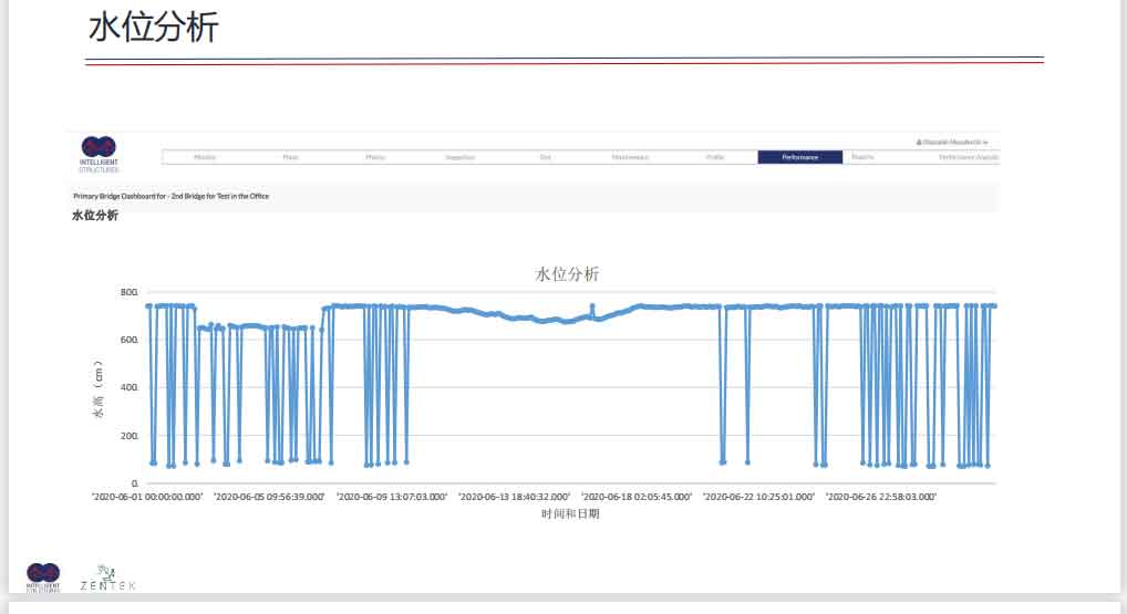 桥梁全生命周期健康在线监测解决方案幻灯片32