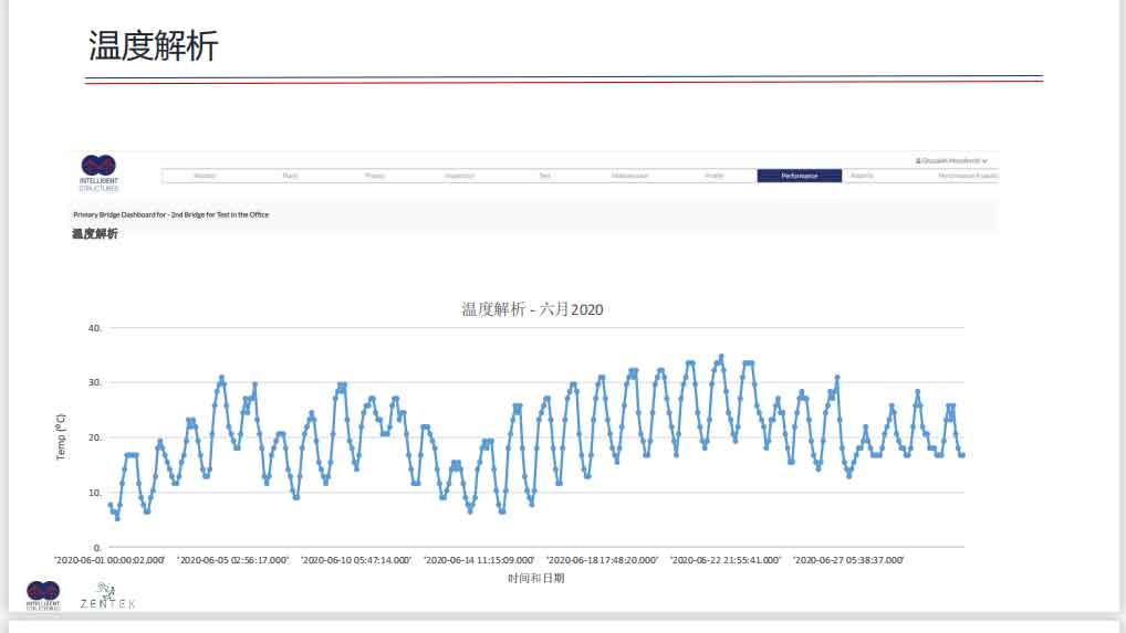 桥梁全生命周期健康在线监测解决方案幻灯片33