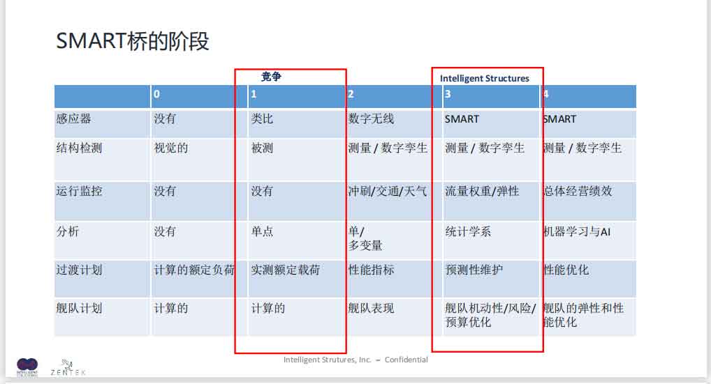 桥梁全生命周期健康在线监测解决方案幻灯片39