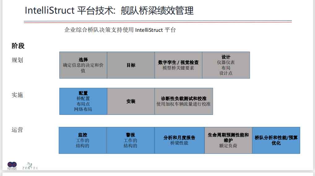 桥梁全生命周期健康在线监测解决方案幻灯片4