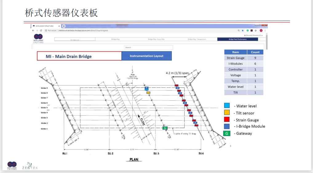 桥梁全生命周期健康在线监测解决方案幻灯片41