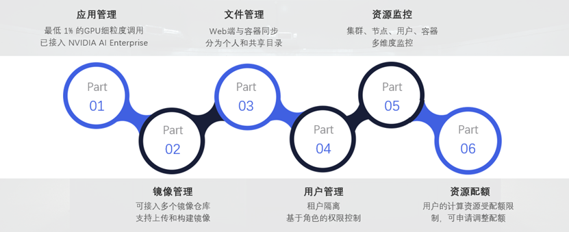 资源监控、应用管理、镜像管理、文件管理、用户管理、资源配额