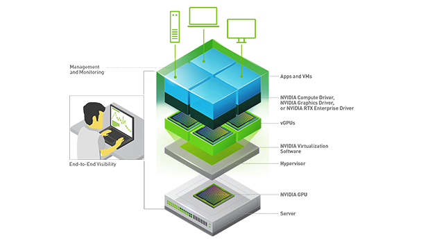 vGPU原理揭秘:在 NVIDIA 虚拟 GPU 助力的虚拟化环境中，NVIDIA 虚拟 GPU (vGPU) 软件与 Hypervisor 一同安装在虚拟化层上。