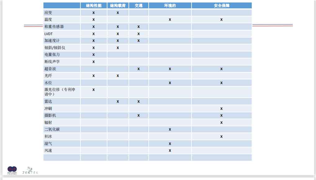 桥梁全生命周期健康在线监测解决方案幻灯片40