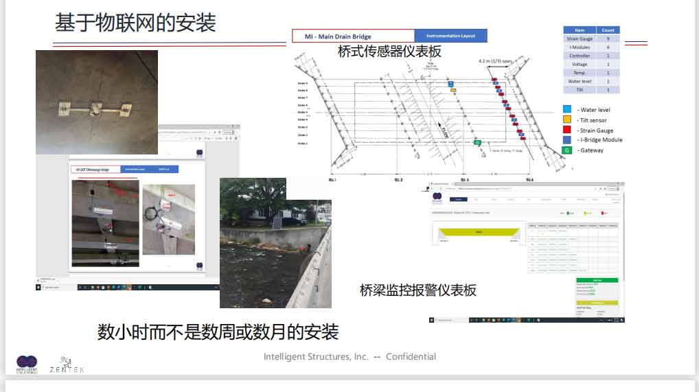桥梁全生命周期健康在线监测解决方案幻灯片7