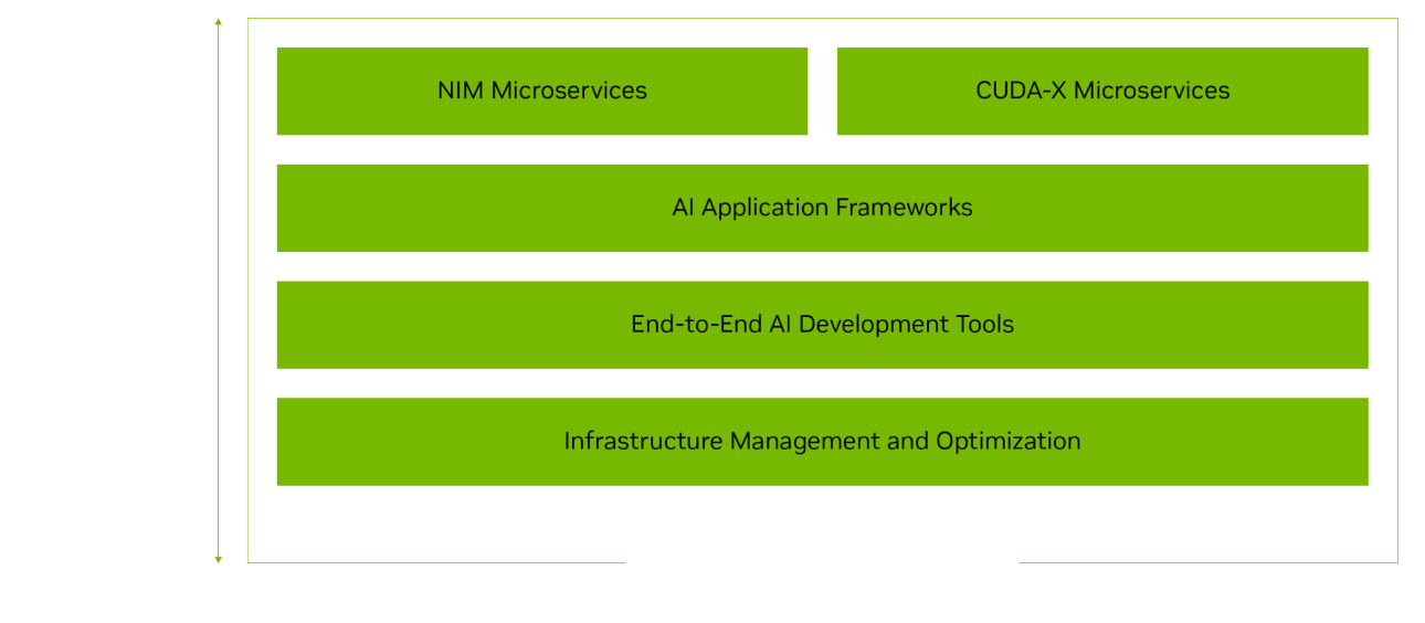 NVAIE Inference Services, NVAIE Model Scaling, NVAIE Data Preprocessing